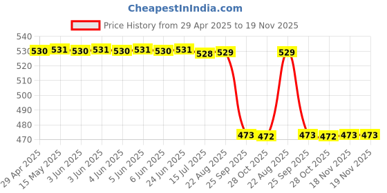 moglix.com Gulf All Vehicles 1L Gear Oil gulf Price History Graph from 29 Apr 2025 to 18 Nov 2025