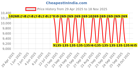 moglix.com Gulf Axle All Vehicles 20L Gear Oil gulf Price History Graph from 29 Apr 2025 to 17 Nov 2025