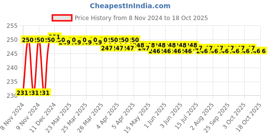 moglix.com Gulf CNG Supreme 1L 20W-50 Multi Grade Engine Oil gulf Price History Graph from 8 Nov 2024 to 18 Oct 2025