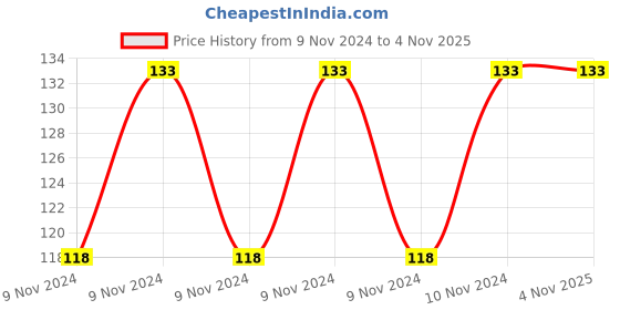 moglix.com Gulf CNG Supreme 500ml 20W-50 Multi Grade Engine Oil gulf Price History Graph from 9 Nov 2024 to 4 Nov 2025