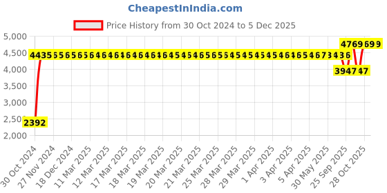 moglix.com Gulf Crown Endura Es Grease 2 Kg, GUL-CJQ82A gulf Price History Graph from 30 Oct 2024 to 5 Dec 2025