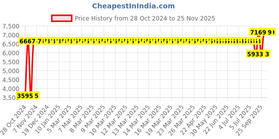 moglix.com Gulf Crown Endura Es Grease 3 Kg, GUL-HEPV55 gulf Price History Graph from 28 Oct 2024 to 25 Nov 2025