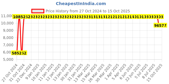 moglix.com Gulf Crown Endura Es Grease 5 Kg, GUL-U5FYOQ gulf Price History Graph from 27 Oct 2024 to 14 Oct 2025