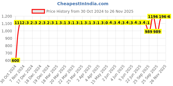 moglix.com Gulf Crown Endura Es Grease 500 G, GUL-C2Z2C2 gulf Price History Graph from 30 Oct 2024 to 25 Nov 2025