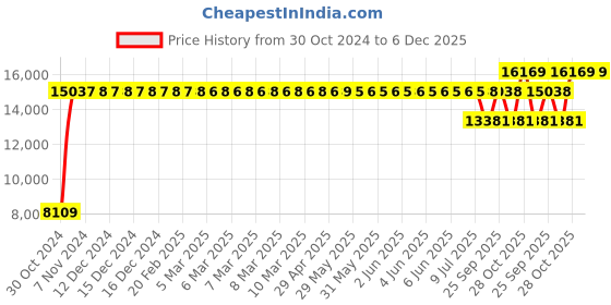 moglix.com Gulf Crown Endura Es Grease 7 Kg, GUL-PDN3E0 gulf Price History Graph from 30 Oct 2024 to 5 Dec 2025