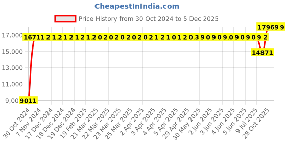 moglix.com Gulf Crown Mp Special Es Grease 10 Kg, GUL-BN1JYN gulf Price History Graph from 30 Oct 2024 to 4 Dec 2025