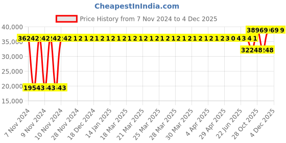 moglix.com Gulf Crown Mp Special Es Grease 20 Kg, GUL-ATYK0H gulf Price History Graph from 7 Nov 2024 to 4 Dec 2025