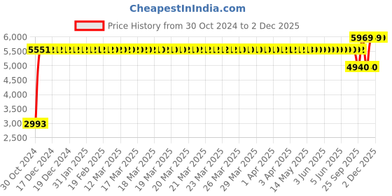 moglix.com Gulf Crown Mp Special Es Grease 3 Kg, GUL-XIHB02 gulf Price History Graph from 30 Oct 2024 to 2 Dec 2025