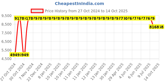 moglix.com Gulf Crown Mp Special Es Grease 5 Kg, GUL-BNUMOG gulf Price History Graph from 27 Oct 2024 to 13 Oct 2025