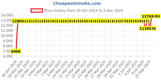 moglix.com Gulf Crown Mp Special Es Grease 7 Kg, GUL-HE0V5D gulf Price History Graph from 30 Oct 2024 to 2 Dec 2025