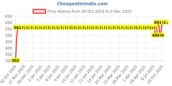 moglix.com Gulf Crown Mp3 Es Grease 1 Kg, GUL-3U5SE1 gulf Price History Graph from 30 Oct 2024 to 4 Dec 2025