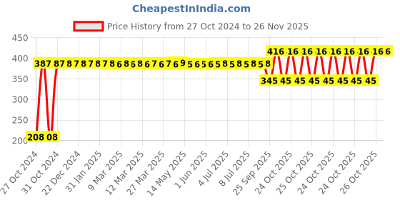 moglix.com Gulf Crown Mp3 Es Grease 200 G, GUL-HC6V5K gulf Price History Graph from 27 Oct 2024 to 25 Nov 2025
