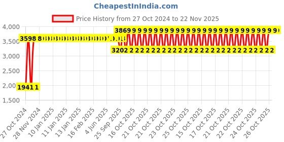 moglix.com Gulf Crown Multipro Es Grease 2 Kg, GUL-KTGGG2 gulf Price History Graph from 27 Oct 2024 to 22 Nov 2025