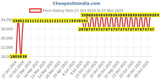 moglix.com Gulf Crown Multipro Es Grease 20 Kg, GUL-BH5SBZ gulf Price History Graph from 27 Oct 2024 to 27 Nov 2025