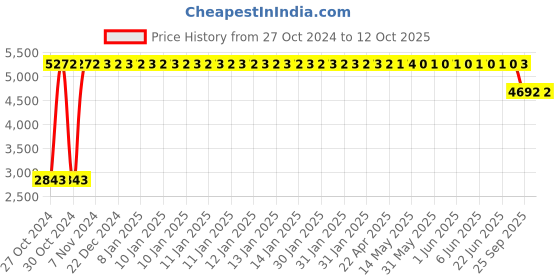 moglix.com Gulf Crown Multipro Es Grease 3 Kg, GUL-G5V6L5 gulf Price History Graph from 27 Oct 2024 to 12 Oct 2025