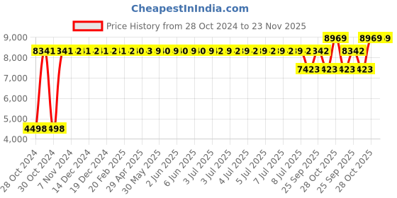 moglix.com Gulf Crown Multipro Es Grease 5 Kg, GUL-FYJNZ8 gulf Price History Graph from 28 Oct 2024 to 23 Nov 2025