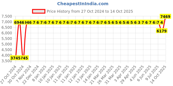 moglix.com Gulf Crown Ultima Es Grease 3 Kg, GUL-P2UGXN gulf Price History Graph from 27 Oct 2024 to 14 Oct 2025