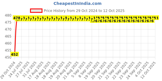 moglix.com Gulf Endurance Crown MultiPro 1kg NLGI-3 Multi Purpose Grease gulf Price History Graph from 29 Oct 2024 to 11 Oct 2025