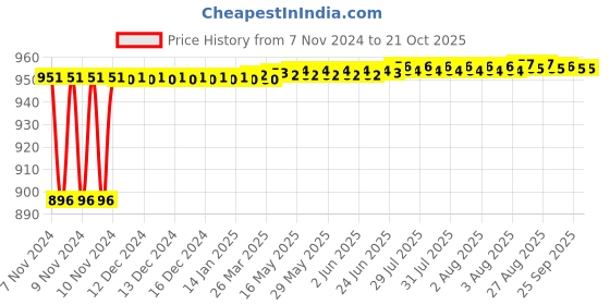 moglix.com Gulf Endurance Crown MultiPro 2kg NLGI-3 Multi Purpose Grease gulf Price History Graph from 7 Nov 2024 to 19 Oct 2025