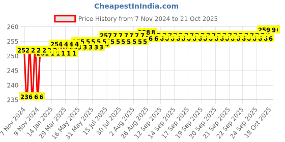 moglix.com Gulf Endurance Crown MultiPro 500g NLGI-3 Multi Purpose Grease gulf Price History Graph from 7 Nov 2024 to 18 Oct 2025