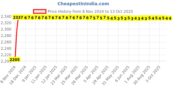 moglix.com Gulf Endurance Crown MultiPro 5kg NLGI-3 Multi Purpose Grease gulf Price History Graph from 8 Nov 2024 to 12 Oct 2025