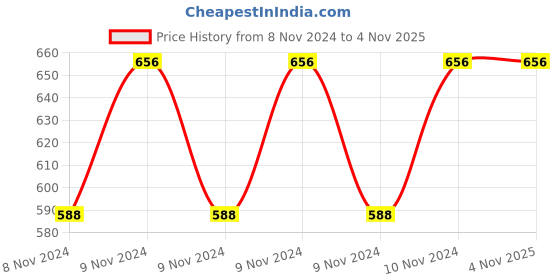 moglix.com Gulf Formula Elite 1L 5W-30 Fully Synthetic Car Engine Oil gulf Price History Graph from 8 Nov 2024 to 3 Nov 2025