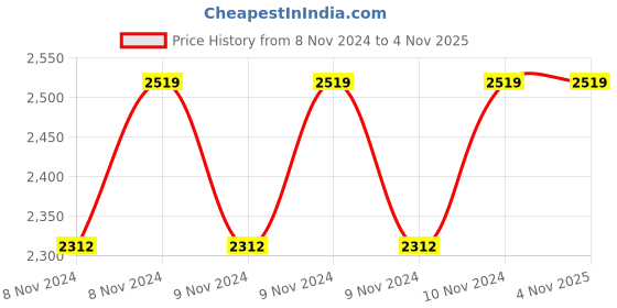 moglix.com Gulf Formula G 4L 5W-40 High Performance Advanced Fully Synthetic Car Engine Oil gulf Price History Graph from 8 Nov 2024 to 4 Nov 2025