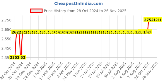 moglix.com Gulf Formula G 5W-40 3.5L Advanced Synthetic Car Engine Oil, GULFAM11 gulf Price History Graph from 28 Oct 2024 to 25 Nov 2025