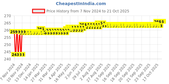 moglix.com Gulf Kool Guard 1L High Performance Radiator Coolant gulf Price History Graph from 7 Nov 2024 to 18 Oct 2025
