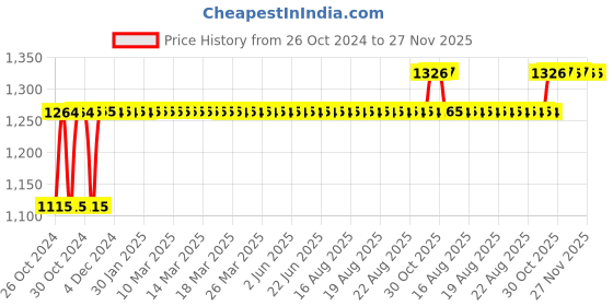 moglix.com Gulf Multi G+ 20W-50 3L Car Engine Oil, GULFAM9 gulf Price History Graph from 26 Oct 2024 to 26 Nov 2025