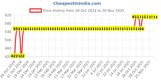 moglix.com Gulf Power Trac 4T SAE 10W-30 1L Synthetic Bike Engine Oil, GULFAM6 gulf Price History Graph from 28 Oct 2024 to 30 Nov 2025