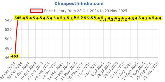 moglix.com Gulf Power Trac 4T SAE 10W-30 900ml Synthetic Bike Engine Oil, GULFAM3 gulf Price History Graph from 28 Oct 2024 to 23 Nov 2025
