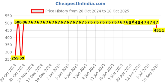 moglix.com Gulf Powertrac 4T Series 15W-50 1L 2 Wheeler Oil, GUL-PJSQLX gulf Price History Graph from 28 Oct 2024 to 17 Oct 2025