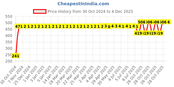 moglix.com Gulf Pride 2T Series 500 Ml 2 Wheeler Oil, GUL-6O51XT gulf Price History Graph from 30 Oct 2024 to 4 Dec 2025