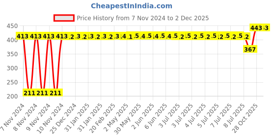 moglix.com Gulf Pride 4T Ultra Plus Series 10W-30 1L 2 Wheeler Oil, GUL-5OL0DJ gulf Price History Graph from 7 Nov 2024 to 1 Dec 2025