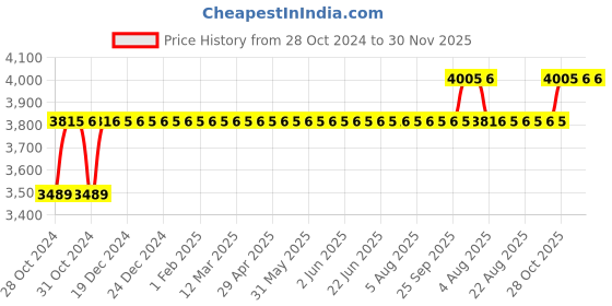 moglix.com Gulf Pride Scooter 10W-30 800ml 4-Stroke Engine Oil, (Pack of 10) gulf Price History Graph from 28 Oct 2024 to 30 Nov 2025