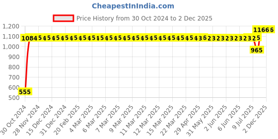 moglix.com Gulf Pride Series 10W-30 800 Ml 2 Wheeler Oil, GUL-FUQCOP gulf Price History Graph from 30 Oct 2024 to 1 Dec 2025