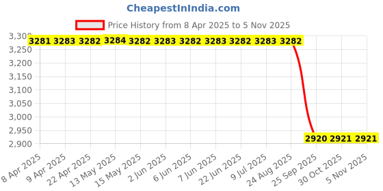 moglix.com Gulf Vehicle Specific Fit Glide All Vehicle 5 L Gear Oil gulf Price History Graph from 8 Apr 2025 to 4 Nov 2025