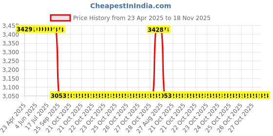 moglix.com Gulf Vehicle Specific Fit Glide Axle All Vehicle 5 L Gear Oil gulf Price History Graph from 23 Apr 2025 to 18 Nov 2025