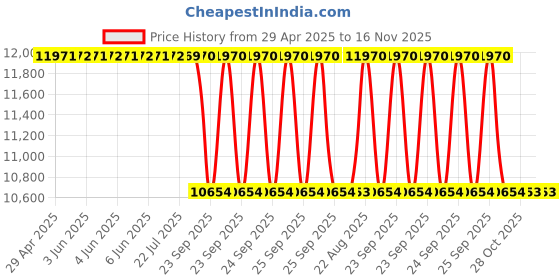 moglix.com Gulf Vehicle Specific Fit Tractor Guard All Vehicle 20 L Gear Oil gulf Price History Graph from 29 Apr 2025 to 16 Nov 2025