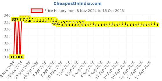 moglix.com Gulf Zipp 4T Plus 1L SAE 20W-40 Premium 2 Wheeler Engine Oil gulf Price History Graph from 8 Nov 2024 to 16 Oct 2025