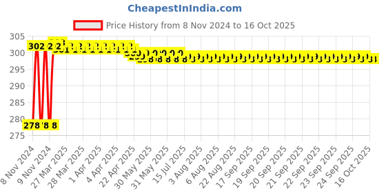 moglix.com Gulf Zipp 4T Plus 900ml SAE 20W-40 Premium 2 Wheeler Engine Oil gulf Price History Graph from 8 Nov 2024 to 16 Oct 2025