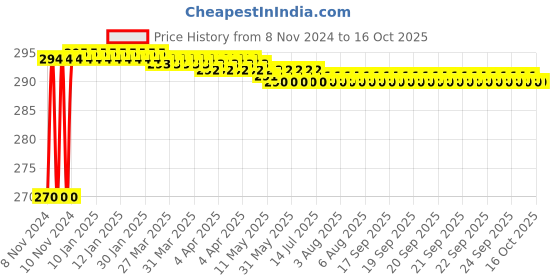 moglix.com Gulf Zipp 4T Smart 1L SAE 20W-40 2 Wheeler Engine Oil gulf Price History Graph from 8 Nov 2024 to 16 Oct 2025
