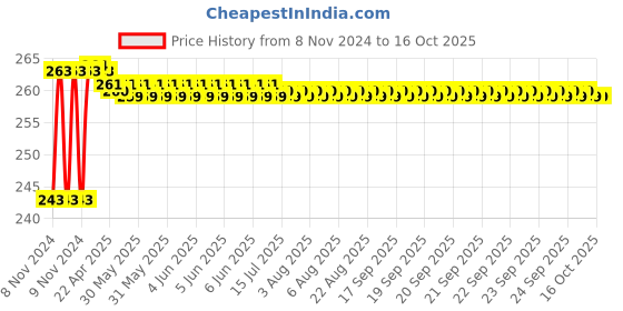 moglix.com Gulf Zipp 4T Smart 900ml SAE 20W-40 2 Wheeler Engine Oil gulf Price History Graph from 8 Nov 2024 to 15 Oct 2025