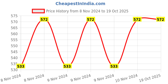 moglix.com Gulfstar 4T Dyno Gold 20W40 Sl Engine Oil 900 Ml Red, GUL-8AQF3I gulfstar Price History Graph from 8 Nov 2024 to 18 Oct 2025
