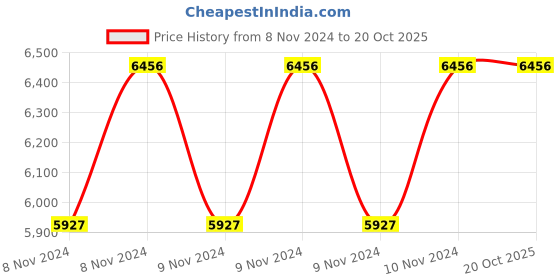 moglix.com Gulfstar Matrix Xl Sae 0W40 Fully Synthetic Engine Oil 4 L, GUL-ORQ7J2 gulfstar Price History Graph from 8 Nov 2024 to 20 Oct 2025