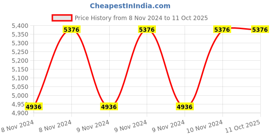 moglix.com Gulfstar Matrix Xl Sae Ow60 Fully Synthetic Engine Oil 3 L, GUL-93N5K0 gulfstar Price History Graph from 8 Nov 2024 to 11 Oct 2025
