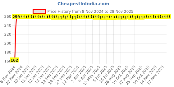 moglix.com Gunstick 20W Neon Glue Gun with 2 Pcs Glue Sticks gunstick Price History Graph from 8 Nov 2024 to 27 Nov 2025