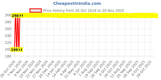 moglix.com Gunstick 20W Pink Glue Gun with 10 Pcs Transparent Glue Sticks gunstick Price History Graph from 26 Oct 2024 to 27 Nov 2025