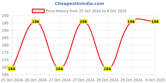 moglix.com Gunstick 20W Red Glue Gun with 3 Pcs Transparent Glue Sticks gunstick Price History Graph from 25 Oct 2024 to 8 Oct 2025